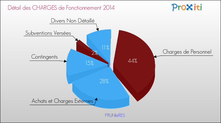 Décomposition des Charges de Fonctionnement 2014 de la commune de PRUNIèRES Charges de Fonctionnement 2014 pour la commune de PRUNIèRES
