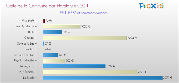 Dette par habitant de la commune en 2011 pour PRUNIèRES et les communes proches Comparaison de la dette par habitant de la commune en 2011 pour PRUNIèRES et les communes voisines