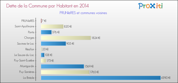 Dette par habitant de la commune en 2014 pour PRUNIèRES et les communes proches Comparaison de la dette par habitant de la commune en 2014 pour PRUNIèRES et les communes voisines
