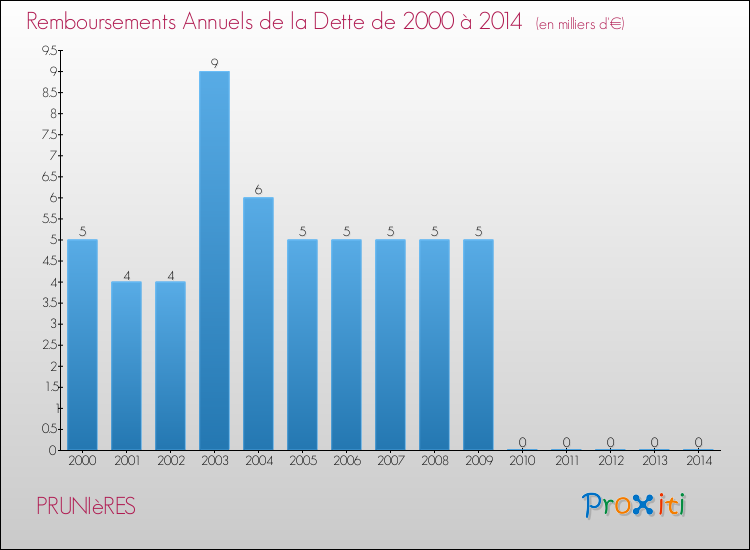 Evolution de l'annuité de la dette pour la commune de PRUNIèRES de 2000 à 2014 Annuités de la dette pour PRUNIèRES de 2000 à 2014