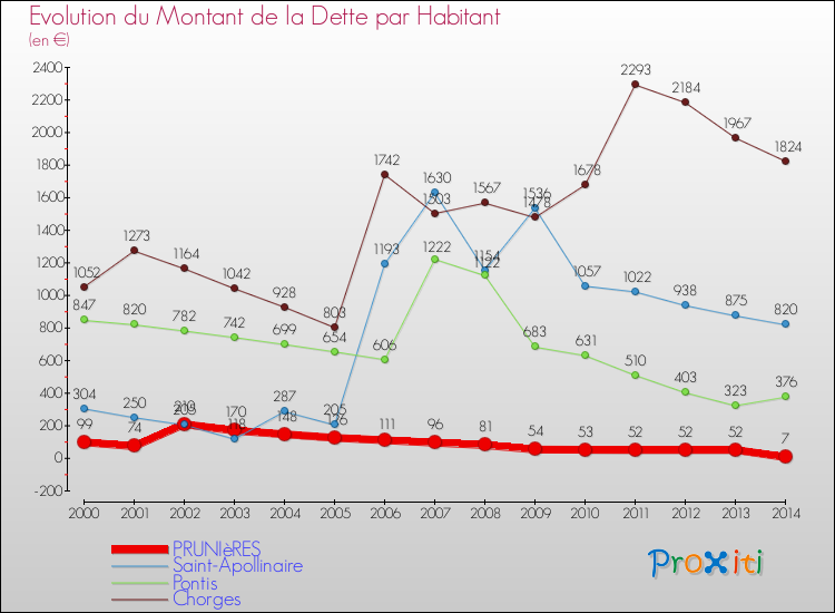 Evolution de la dette par habitant pour la commune de PRUNIèRES et les communes proches de 2000 à 2014 Comparaison de la dette par habitant pour PRUNIèRES et les communes voisines de 2000 à 2014