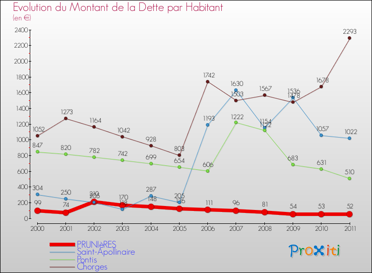 Evolution de la dette par habitant pour la commune de PRUNIèRES et les communes proches Comparaison de la dette par habitant pour PRUNIèRES et les communes voisines
