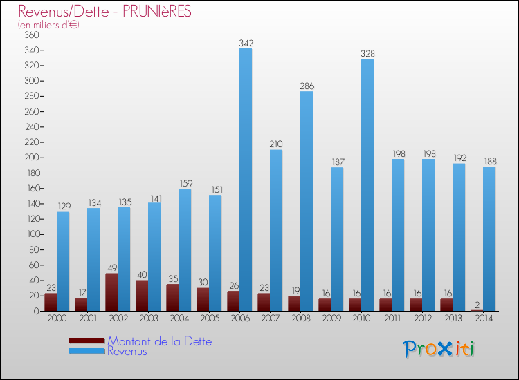 Evolution comparée de la dette et des revenus pour la commune de PRUNIèRES de 2000 à 2014 Comparaison de la dette et des revenus pour PRUNIèRES de 2000 à 2014