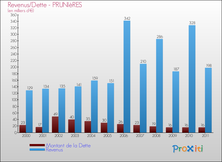 Evolution comparée de la dette et des revenus pour la commune de PRUNIèRES de 2000 à 2011 Comparaison de la dette et des revenus pour PRUNIèRES de 2000 à 2011