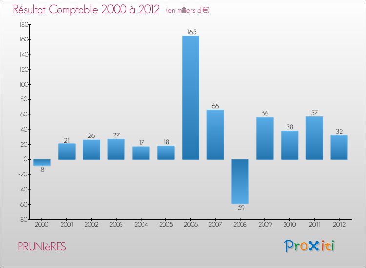 Evolution du résultat comptable pour la commune de PRUNIèRES de 2000 à 2012 Evolution du résultat comptable pour PRUNIèRES de 2000 à 2012