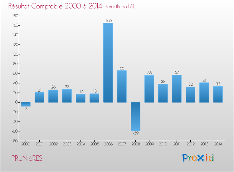 Evolution du résultat comptable pour la commune de PRUNIèRES de 2000 à 2014 Evolution du résultat comptable pour PRUNIèRES de 2000 à 2014