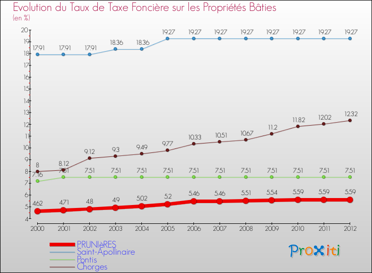 Evolution du taux de la taxe foncière sur le bati pour PRUNIèRES et les communes proches de 2000 à 2012 Comparaison des taux de taxe foncière sur le bati pour PRUNIèRES et les communes voisines de 2000 à 2012