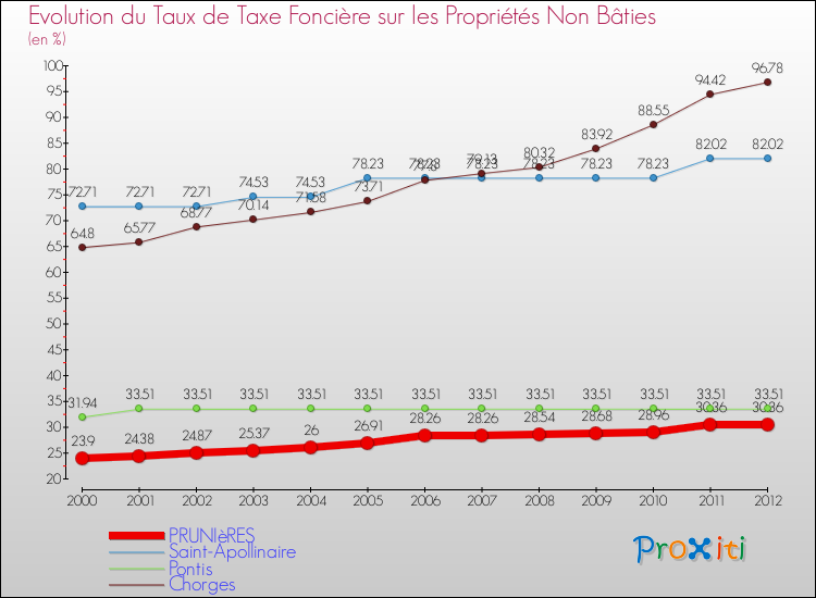 Evolution du taux de la taxe foncière sur les immeubles et terrains non batis pour PRUNIèRES et les communes proches de 2000 à 2012 Comparaison des taux de la taxe foncière sur les immeubles et terrains non batis pour PRUNIèRES et les communes voisines de 2000 à 2012