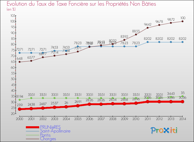 Evolution du taux de la taxe foncière sur les immeubles et terrains non batis pour PRUNIèRES et les communes proches de 2000 à 2014 Comparaison des taux de la taxe foncière sur les immeubles et terrains non batis pour PRUNIèRES et les communes voisines de 2000 à 2014