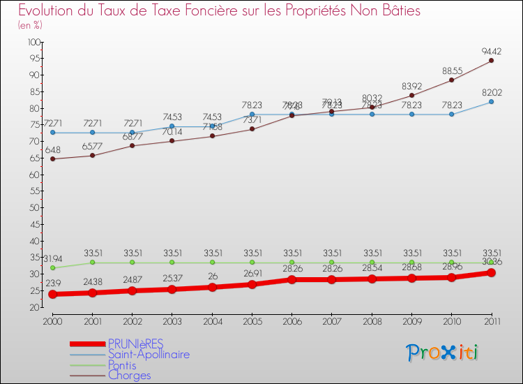 Evolution du taux de la taxe foncière sur les immeubles et terrains non batis pour PRUNIèRES et les communes proches Comparaison des taux de la taxe foncière sur les immeubles et terrains non batis pour PRUNIèRES et les communes voisines