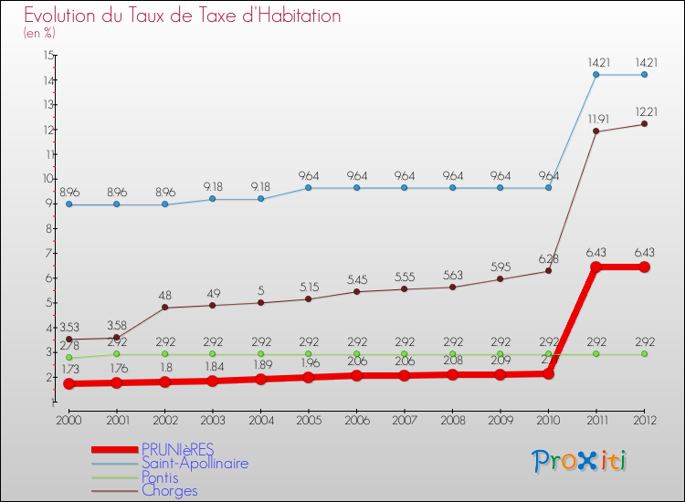 Evolution du taux de la taxe d'habitation pour PRUNIèRES et les communes proches Comparaison des taux de la taxe d'habitation pour PRUNIèRES et les communes voisines