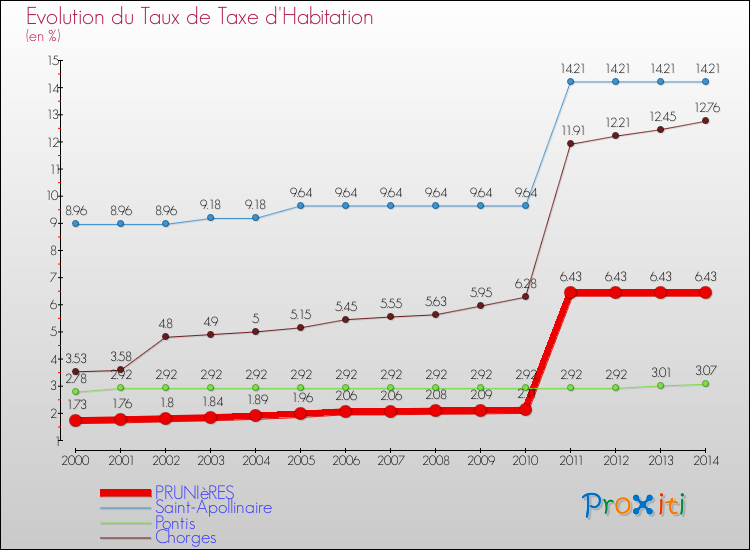 Evolution du taux de la taxe d'habitation pour PRUNIèRES et les communes proches de 2000 à 2014 Comparaison des taux de la taxe d'habitation pour PRUNIèRES et les communes voisines de 2000 à 2014