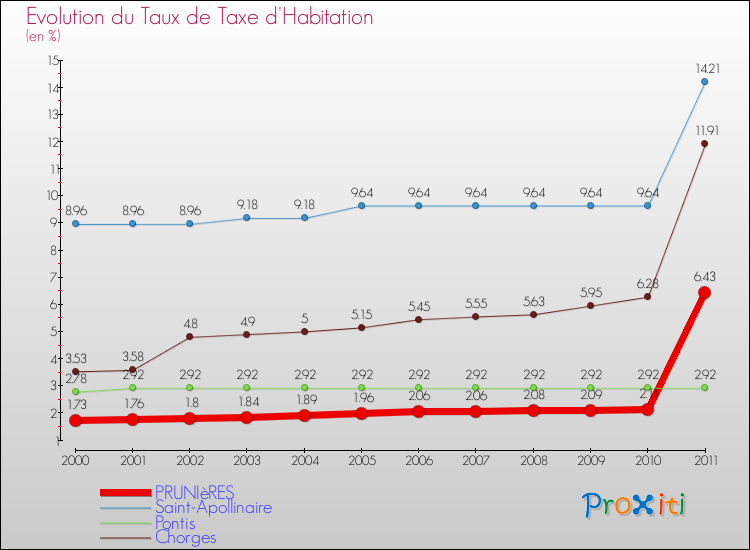 Evolution du taux de la taxe d'habitation pour PRUNIèRES et les communes proches Comparaison des taux de la taxe d'habitation pour PRUNIèRES et les communes voisines