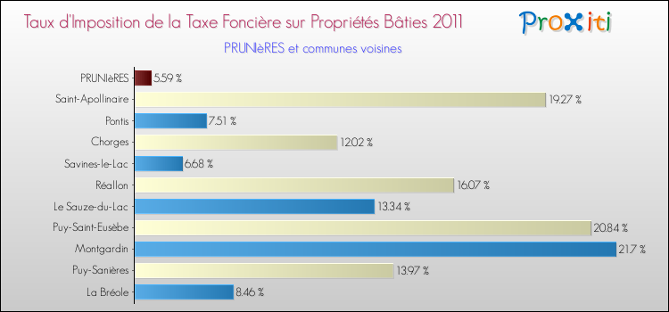 Taux d'imposition de la taxe foncière sur le bati 2011 pour PRUNIèRES et les communes proches Comparaison des taux d'imposition de la taxe foncière sur le bati 2011 pour PRUNIèRES et les communes voisines