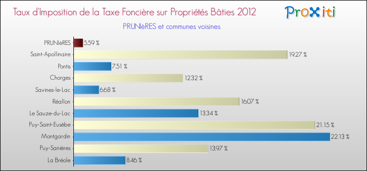 Taux d'imposition de la taxe foncière sur le bati 2012 pour PRUNIèRES et les communes proches Comparaison des taux d'imposition de la taxe foncière sur le bati 2012 pour PRUNIèRES et les communes voisines