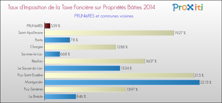 Taux d'imposition de la taxe foncière sur le bati 2014 pour PRUNIèRES et les communes proches Comparaison des taux d'imposition de la taxe foncière sur le bati 2014 pour PRUNIèRES et les communes voisines