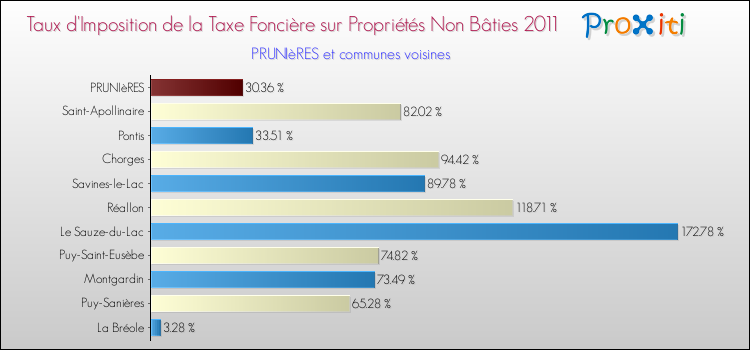 Taux d'imposition de la taxe foncière sur les immeubles et terrains non batis 2011 pour PRUNIèRES et les communes proches Comparaison des taux d'imposition de la taxe foncière sur les immeubles et terrains non batis 2011 pour PRUNIèRES et les communes voisines