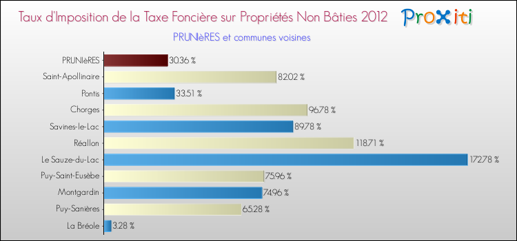 Taux d'imposition de la taxe foncière sur les immeubles et terrains non batis 2012 pour PRUNIèRES et les communes proches Comparaison des taux d'imposition de la taxe foncière sur les immeubles et terrains non batis 2012 pour PRUNIèRES et les communes voisines