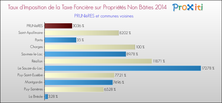Taux d'imposition de la taxe foncière sur les immeubles et terrains non batis 2014 pour PRUNIèRES et les communes proches Comparaison des taux d'imposition de la taxe foncière sur les immeubles et terrains non batis 2014 pour PRUNIèRES et les communes voisines