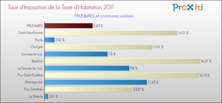 Taux d'imposition de la taxe d'habitation 2011 pour PRUNIèRES et les communes proches Comparaison des taux d'imposition de la taxe d'habitation 2011 pour PRUNIèRES et les communes voisines