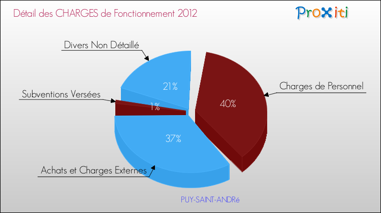 Décomposition des Charges de Fonctionnement 2012 de la commune de PUY-SAINT-ANDRé Charges de Fonctionnement 2012 pour la commune de PUY-SAINT-ANDRé