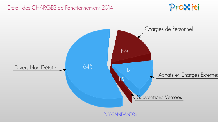 Décomposition des Charges de Fonctionnement 2014 de la commune de PUY-SAINT-ANDRé Charges de Fonctionnement 2014 pour la commune de PUY-SAINT-ANDRé