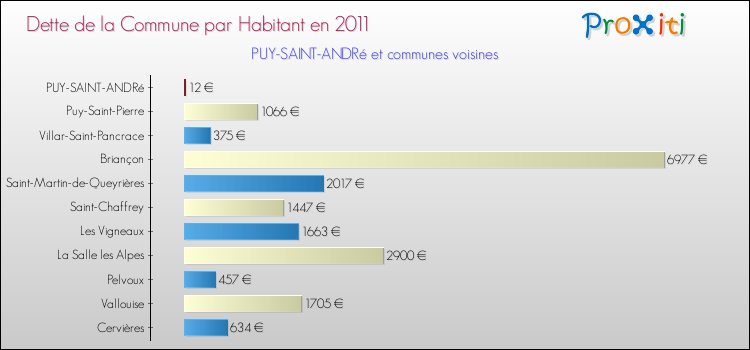 Dette par habitant de la commune en 2011 pour PUY-SAINT-ANDRé et les communes proches Comparaison de la dette par habitant de la commune en 2011 pour PUY-SAINT-ANDRé et les communes voisines