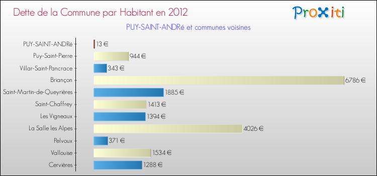 Dette par habitant de la commune en 2012 pour PUY-SAINT-ANDRé et les communes proches Comparaison de la dette par habitant de la commune en 2012 pour PUY-SAINT-ANDRé et les communes voisines