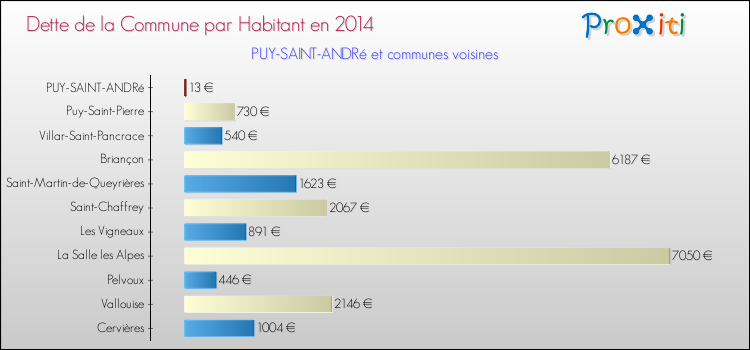 Dette par habitant de la commune en 2014 pour PUY-SAINT-ANDRé et les communes proches Comparaison de la dette par habitant de la commune en 2014 pour PUY-SAINT-ANDRé et les communes voisines