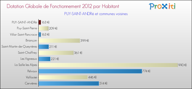 Montant des dotations globales de fonctionnement DGF par Habitant pour PUY-SAINT-ANDRé et les communes proches Comparaison des des dotations globales de fonctionnement DGF par habitant pour PUY-SAINT-ANDRé et les communes voisines