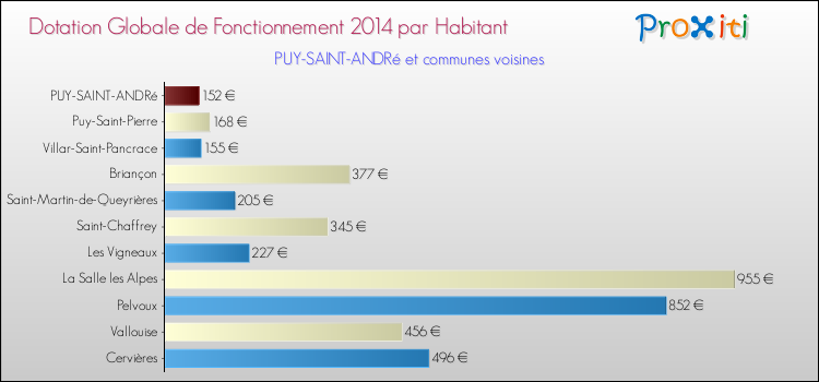 Montant des dotations globales de fonctionnement DGF par Habitant pour PUY-SAINT-ANDRé et les communes proches en 2014. Comparaison des des dotations globales de fonctionnement DGF par habitant pour PUY-SAINT-ANDRé et les communes voisines en 2014.
