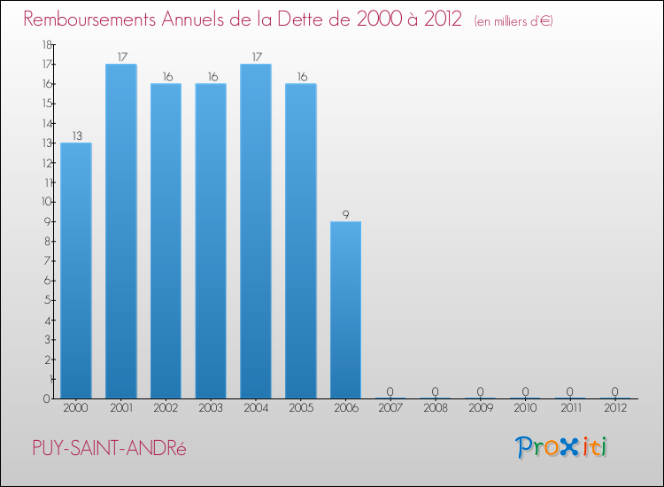 Evolution de l'annuité de la dette pour la commune de PUY-SAINT-ANDRé de 2000 à 2012 Annuités de la dette pour PUY-SAINT-ANDRé de 2000 à 2012