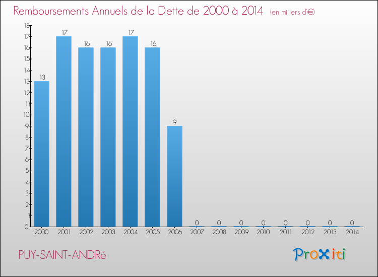 Evolution de l'annuité de la dette pour la commune de PUY-SAINT-ANDRé de 2000 à 2014 Annuités de la dette pour PUY-SAINT-ANDRé de 2000 à 2014