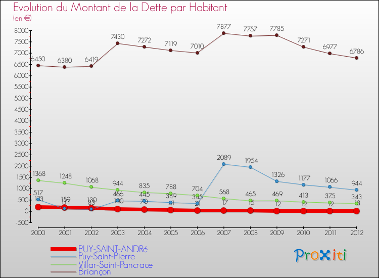 Evolution de la dette par habitant pour la commune de PUY-SAINT-ANDRé et les communes proches de 2000 à 2012 Comparaison de la dette par habitant pour PUY-SAINT-ANDRé et les communes voisines de 2000 à 2012