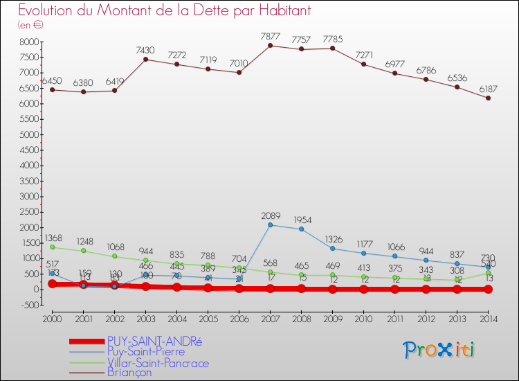 Evolution de la dette par habitant pour la commune de PUY-SAINT-ANDRé et les communes proches de 2000 à 2014 Comparaison de la dette par habitant pour PUY-SAINT-ANDRé et les communes voisines de 2000 à 2014