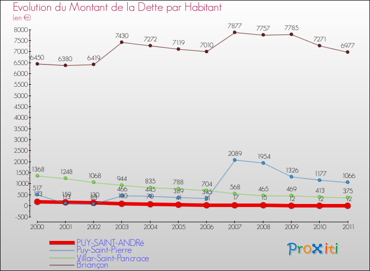 Evolution de la dette par habitant pour la commune de PUY-SAINT-ANDRé et les communes proches Comparaison de la dette par habitant pour PUY-SAINT-ANDRé et les communes voisines