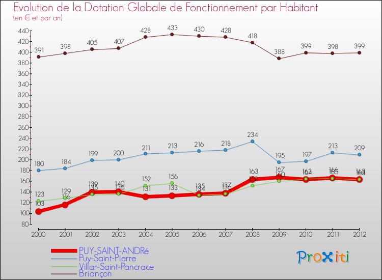 Evolution et montant de la dotation globale de fonctionnement par Habitant pour PUY-SAINT-ANDRé et les communes proches Comparaison des dotations globales de fonctionnement par habitant pour PUY-SAINT-ANDRé et les communes voisines