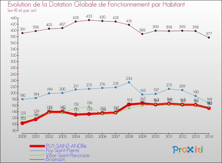 Evolution et montant de la dotation globale de fonctionnement par Habitant pour PUY-SAINT-ANDRé et les communes proches de 2000 à 2014. Comparaison des dotations globales de fonctionnement par habitant pour PUY-SAINT-ANDRé et les communes voisines de 2000 à 2014.