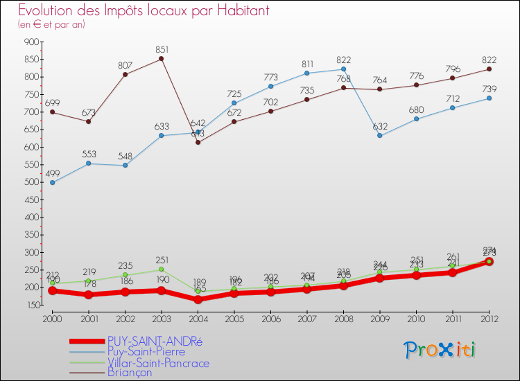 Evolution et montant des impôts locaux par Habitant pour PUY-SAINT-ANDRé et les communes proches Comparaison des impôts locaux par habitant pour PUY-SAINT-ANDRé et les communes voisines