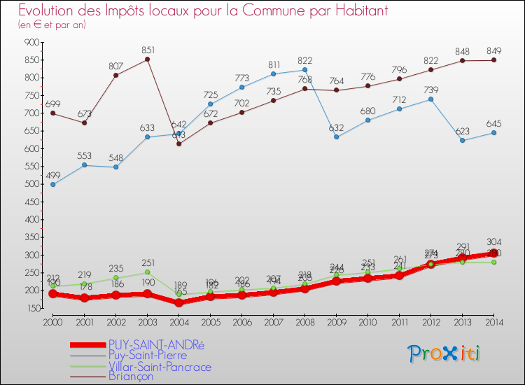 Evolution et montant des impôts locaux par Habitant pour PUY-SAINT-ANDRé et les communes proches de 2000 à 2014 Comparaison des impôts locaux par habitant pour PUY-SAINT-ANDRé et les communes voisines de 2000 à 2014