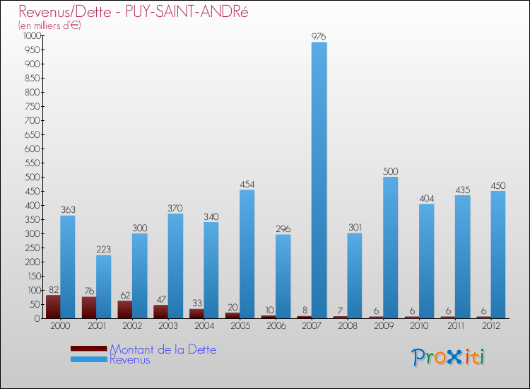 Evolution comparée de la dette et des revenus pour la commune de PUY-SAINT-ANDRé de 2000 à 2012 Comparaison de la dette et des revenus pour PUY-SAINT-ANDRé de 2000 à 2012