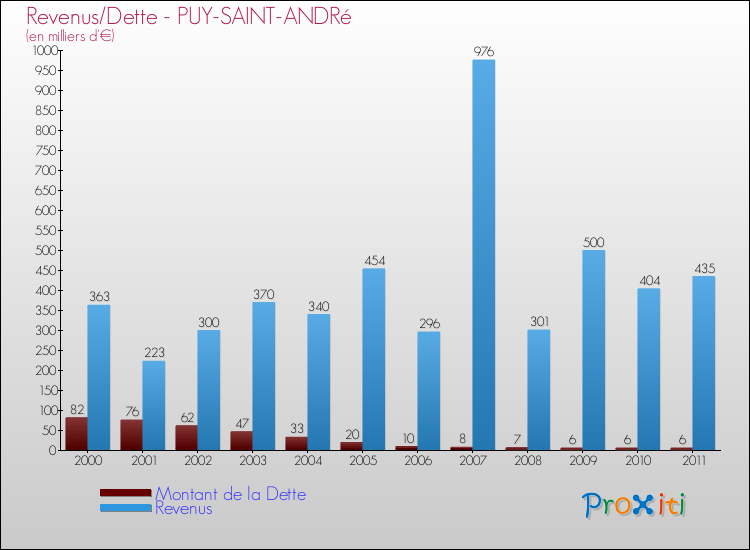 Evolution comparée de la dette et des revenus pour la commune de PUY-SAINT-ANDRé de 2000 à 2011 Comparaison de la dette et des revenus pour PUY-SAINT-ANDRé de 2000 à 2011