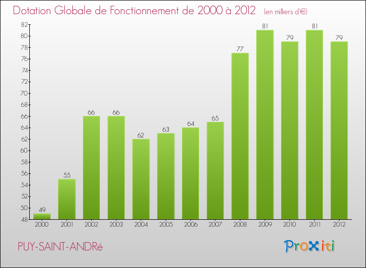 Evolution du montant de la Dotation Globale de Fonctionnement pour la commune de PUY-SAINT-ANDRé de 2000 à 2012 Evolution du montant de la Dotation Globale de Fonctionnement pour PUY-SAINT-ANDRé de 2000 à 2012