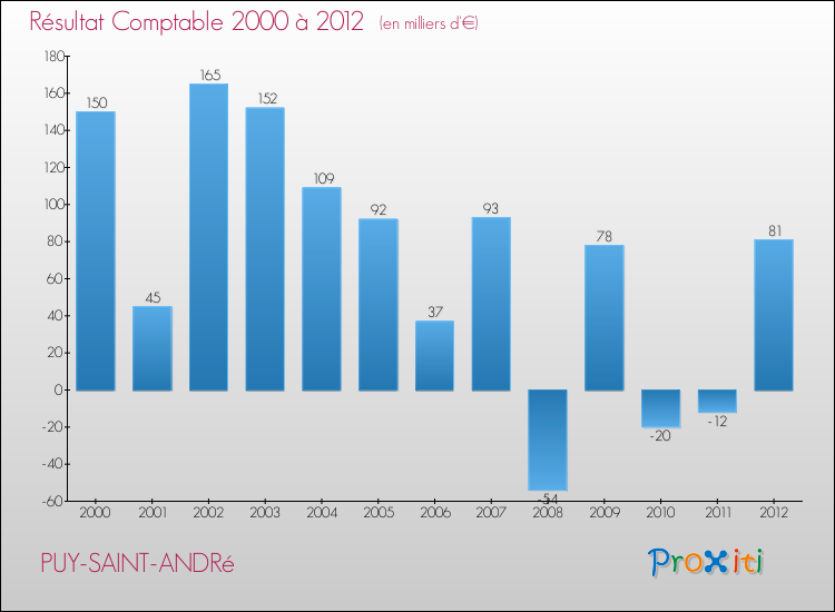 Evolution du résultat comptable pour la commune de PUY-SAINT-ANDRé de 2000 à 2012 Evolution du résultat comptable pour PUY-SAINT-ANDRé de 2000 à 2012