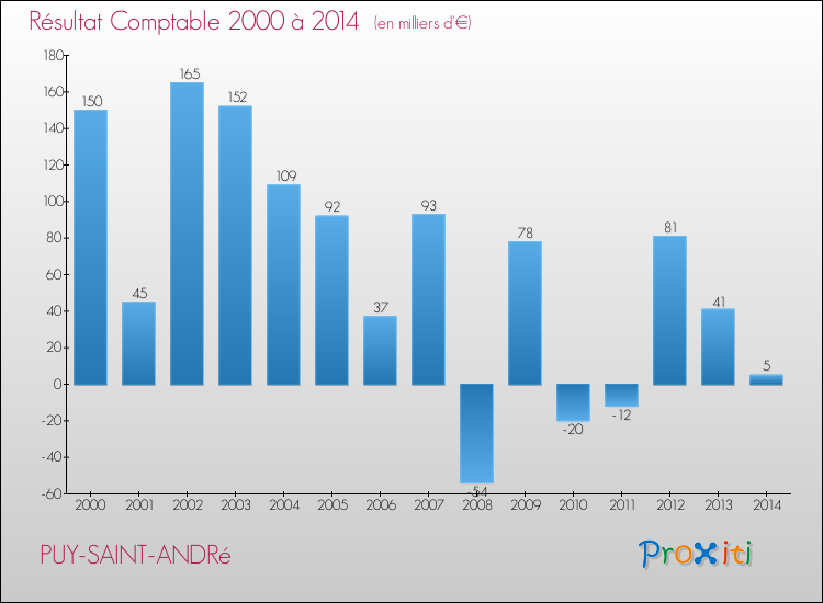 Evolution du résultat comptable pour la commune de PUY-SAINT-ANDRé de 2000 à 2014 Evolution du résultat comptable pour PUY-SAINT-ANDRé de 2000 à 2014