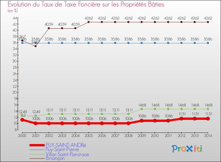 Evolution du taux de la taxe foncière sur le bati pour PUY-SAINT-ANDRé et les communes proches de 2000 à 2014 Comparaison des taux de taxe foncière sur le bati pour PUY-SAINT-ANDRé et les communes voisines de 2000 à 2014