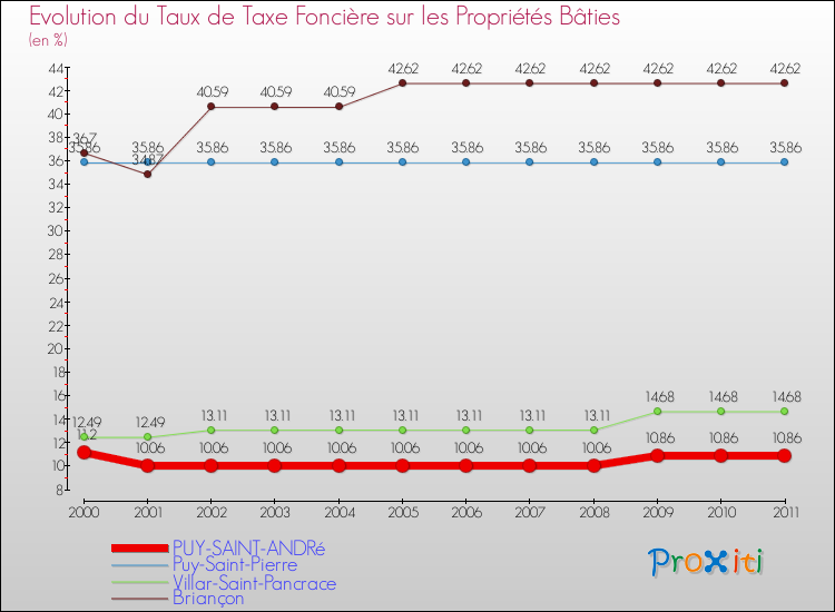 Evolution du taux de la taxe foncière sur le bati pour PUY-SAINT-ANDRé et les communes proches Comparaison des taux de taxe foncière sur le bati pour PUY-SAINT-ANDRé et les communes voisines