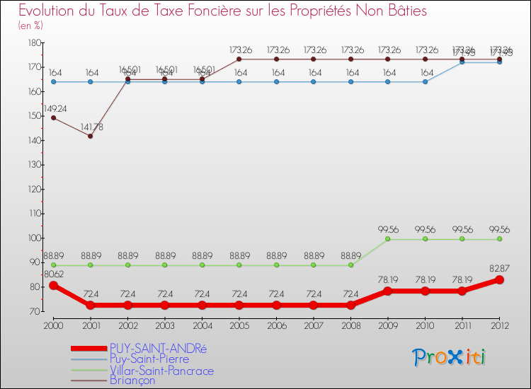 Evolution du taux de la taxe foncière sur les immeubles et terrains non batis pour PUY-SAINT-ANDRé et les communes proches de 2000 à 2012 Comparaison des taux de la taxe foncière sur les immeubles et terrains non batis pour PUY-SAINT-ANDRé et les communes voisines de 2000 à 2012