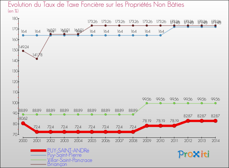 Evolution du taux de la taxe foncière sur les immeubles et terrains non batis pour PUY-SAINT-ANDRé et les communes proches de 2000 à 2014 Comparaison des taux de la taxe foncière sur les immeubles et terrains non batis pour PUY-SAINT-ANDRé et les communes voisines de 2000 à 2014