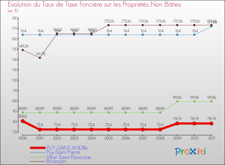 Evolution du taux de la taxe foncière sur les immeubles et terrains non batis pour PUY-SAINT-ANDRé et les communes proches Comparaison des taux de la taxe foncière sur les immeubles et terrains non batis pour PUY-SAINT-ANDRé et les communes voisines